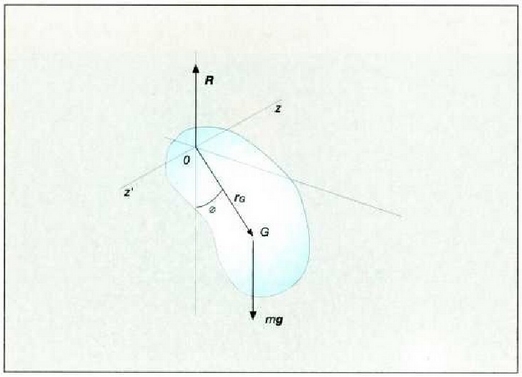 7.13: Pendulu Pikoa esaten zaio grabitatearen eraginez ardatz finko horizontal baten inguruan biraka ari den edozein gorputz zurruni.
